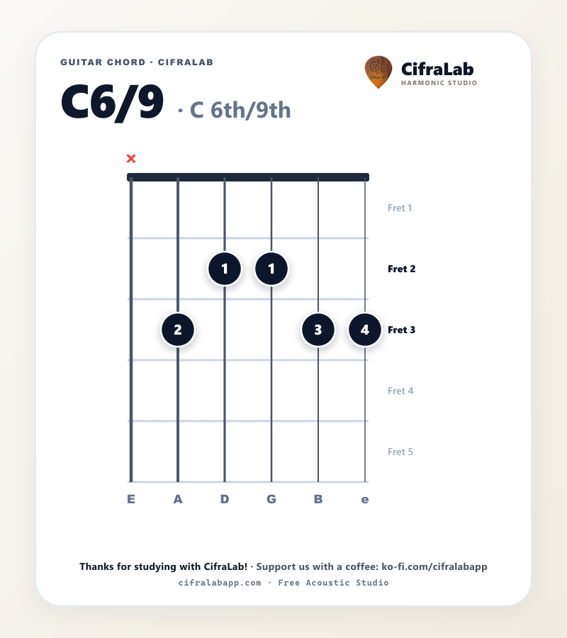 Griffbild des Gitarrenakkords C6/9 mit Fingersatz für die Finger 1 bis 4
