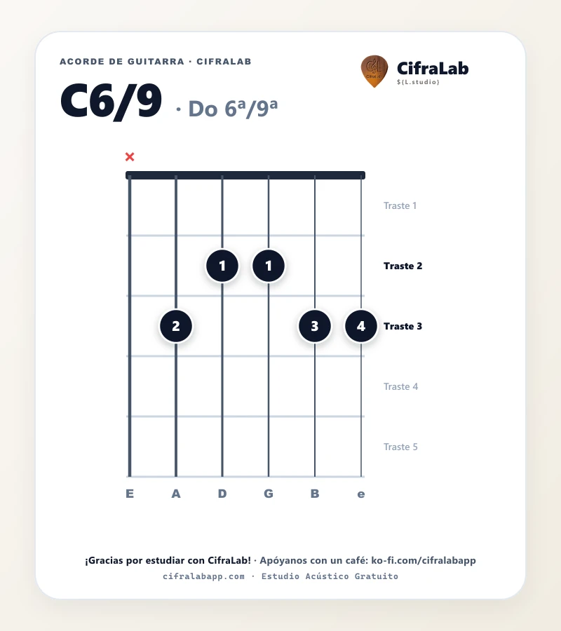 Ficha del acorde Do 6ª/9ª (C6/9) para guitarra