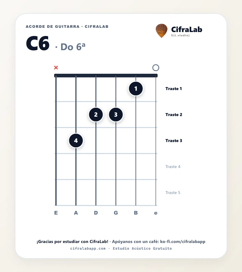 Ficha del acorde Do 6ª (C6) para guitarra