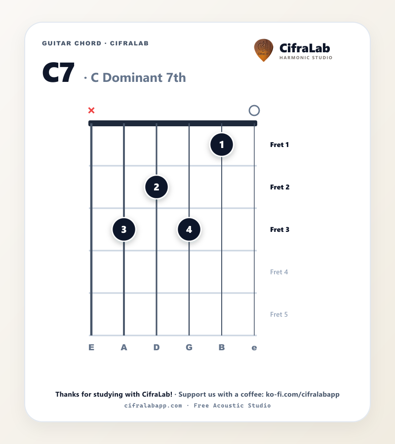 Diagramma dell'accordo C7 per chitarra con diteggiatura delle dita da 1 a 4