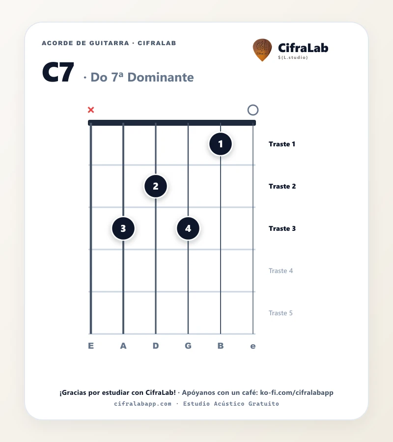 Ficha del acorde Do 7ª Dominante (C7) para guitarra