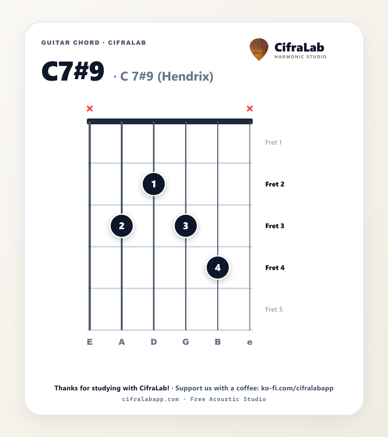 Схема аккорда C7#9 на гитаре с аппликатурой пальцев 1–4