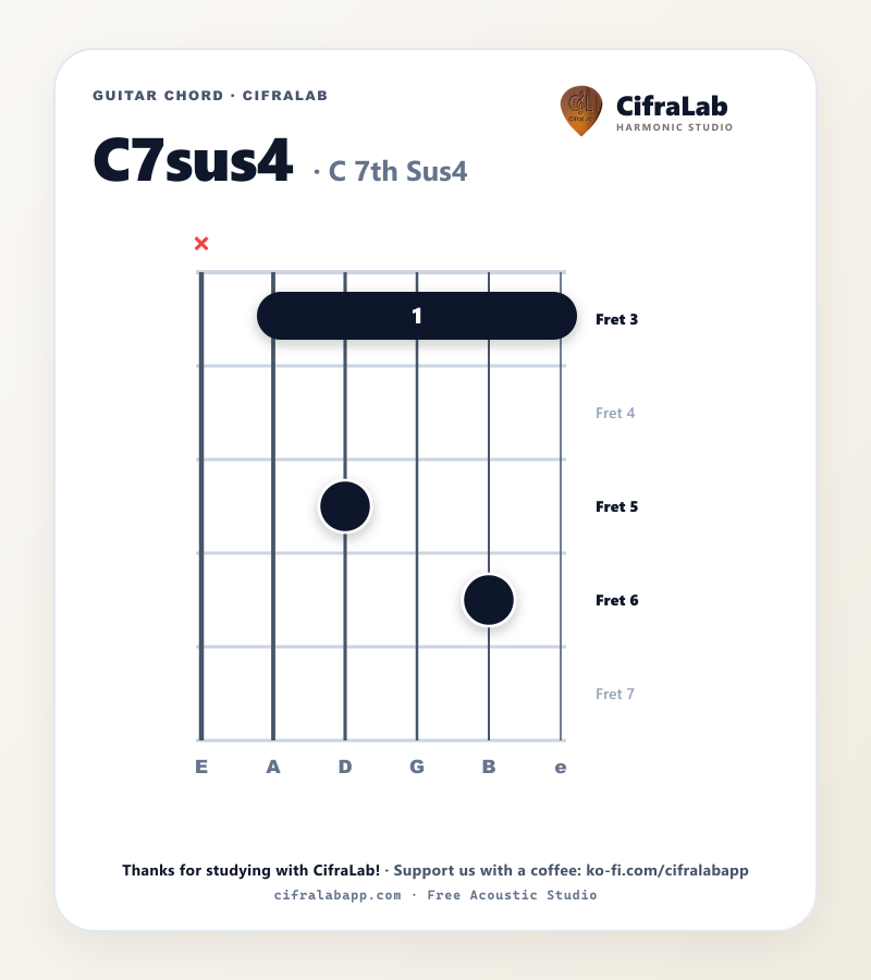 Diagramma dell'accordo C7sus4 per chitarra con diteggiatura delle dita da 1 a 4