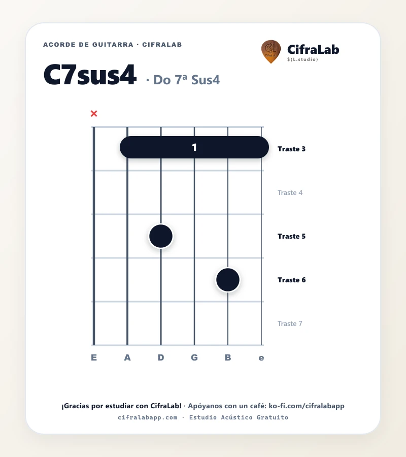 Ficha del acorde Do 7ª Sus4 (C7sus4) para guitarra