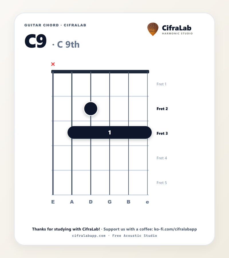 Griffbild des Gitarrenakkords C9 mit Fingersatz für die Finger 1 bis 4