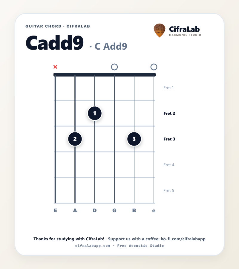 Diagrama do acorde Cadd9 no violão com digitação dos dedos 1 a 4