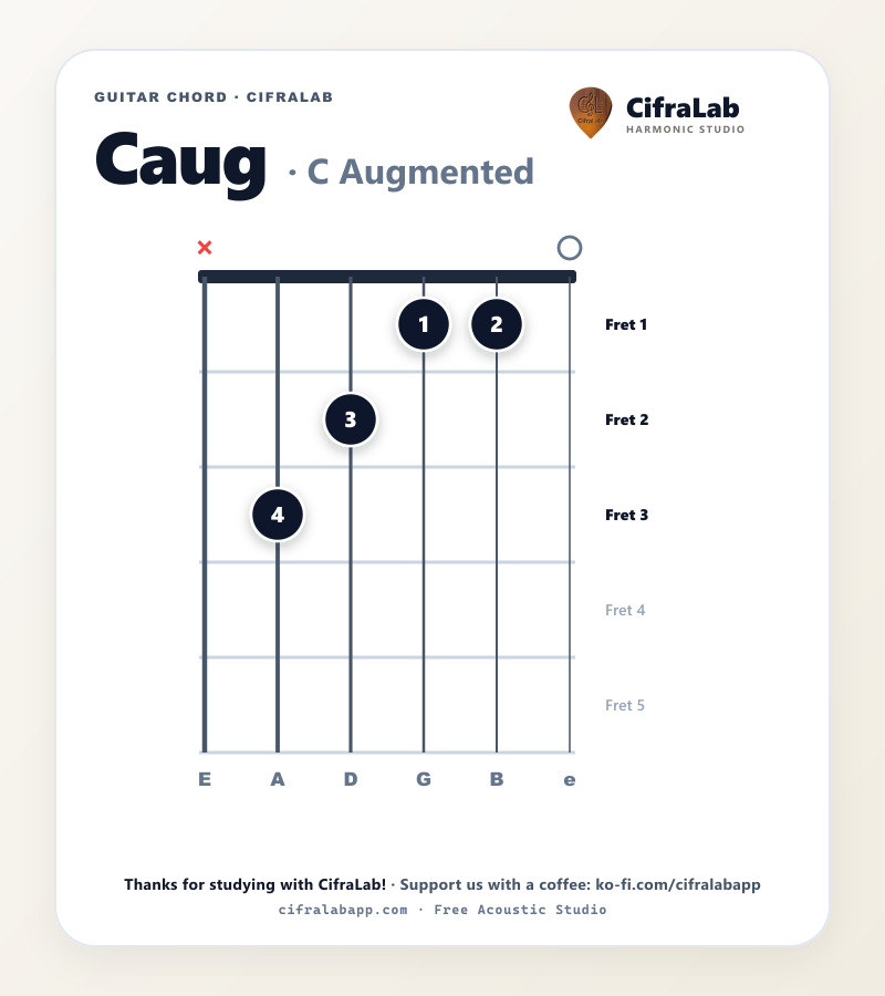 Griffbild des Gitarrenakkords Caug mit Fingersatz für die Finger 1 bis 4