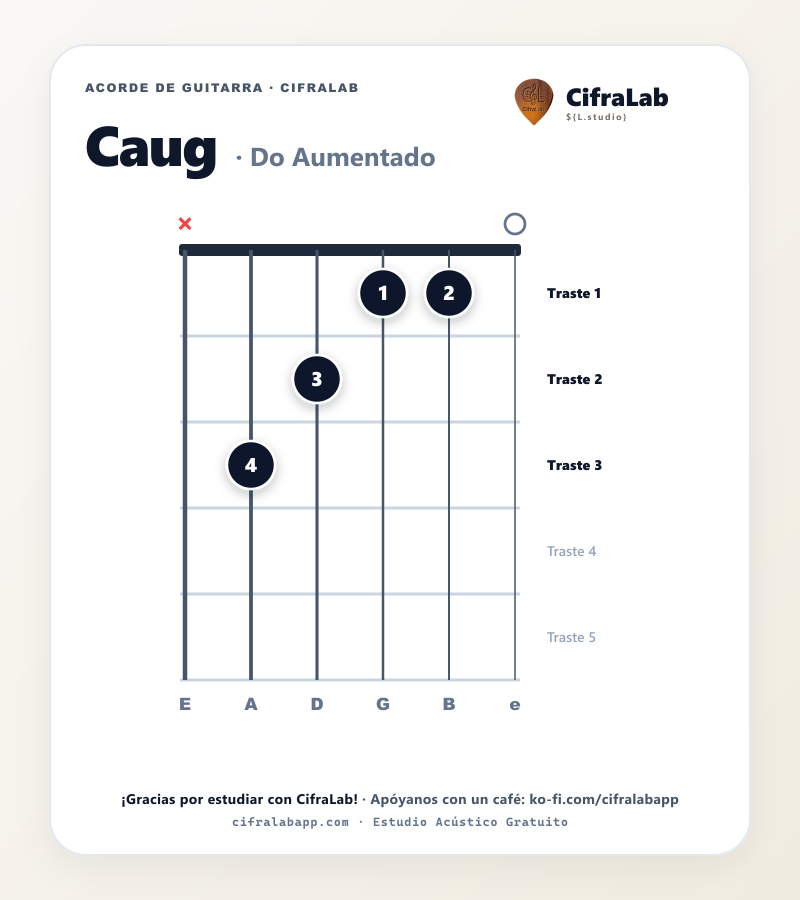 Diagrama del acorde Do Aumentado (Caug) en guitarra con digitación de dedos 1 al 4