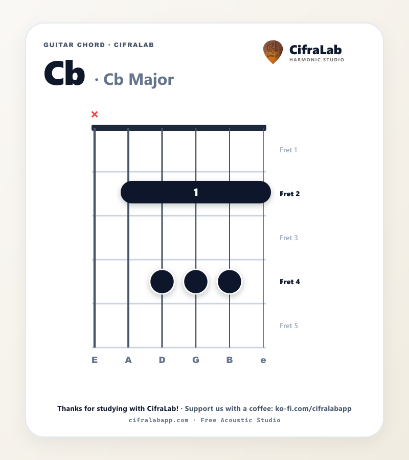 Diagram akor gitar Cb dengan penjarian jari 1 sampai 4