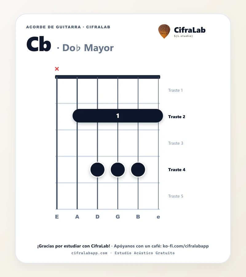 Ficha del acorde Do♭ Mayor (Cb) para guitarra
