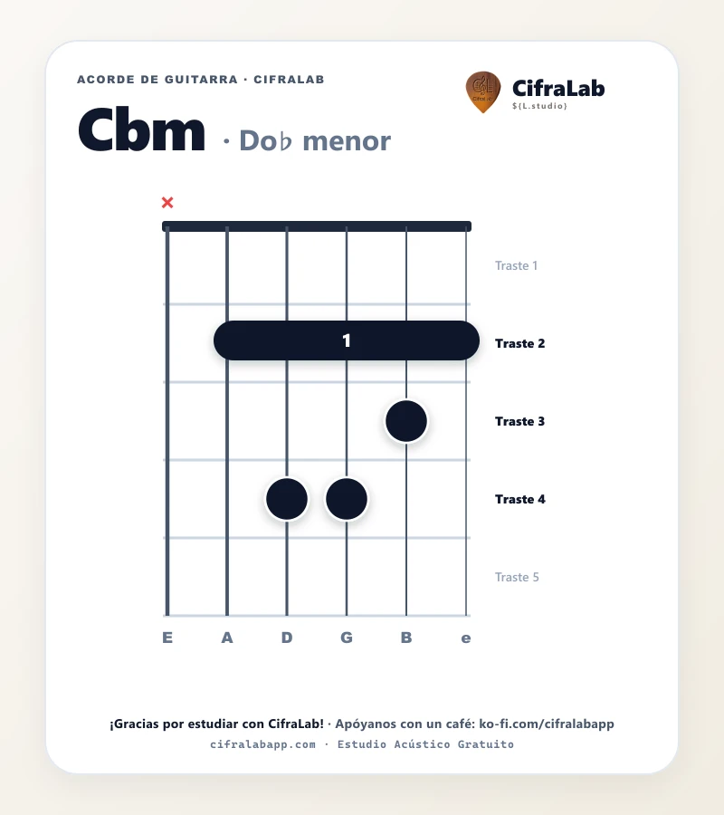 Ficha del acorde Do♭ menor (Cbm) para guitarra