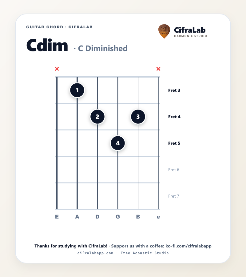 Diagrama do acorde Cdim no violão com digitação dos dedos 1 a 4