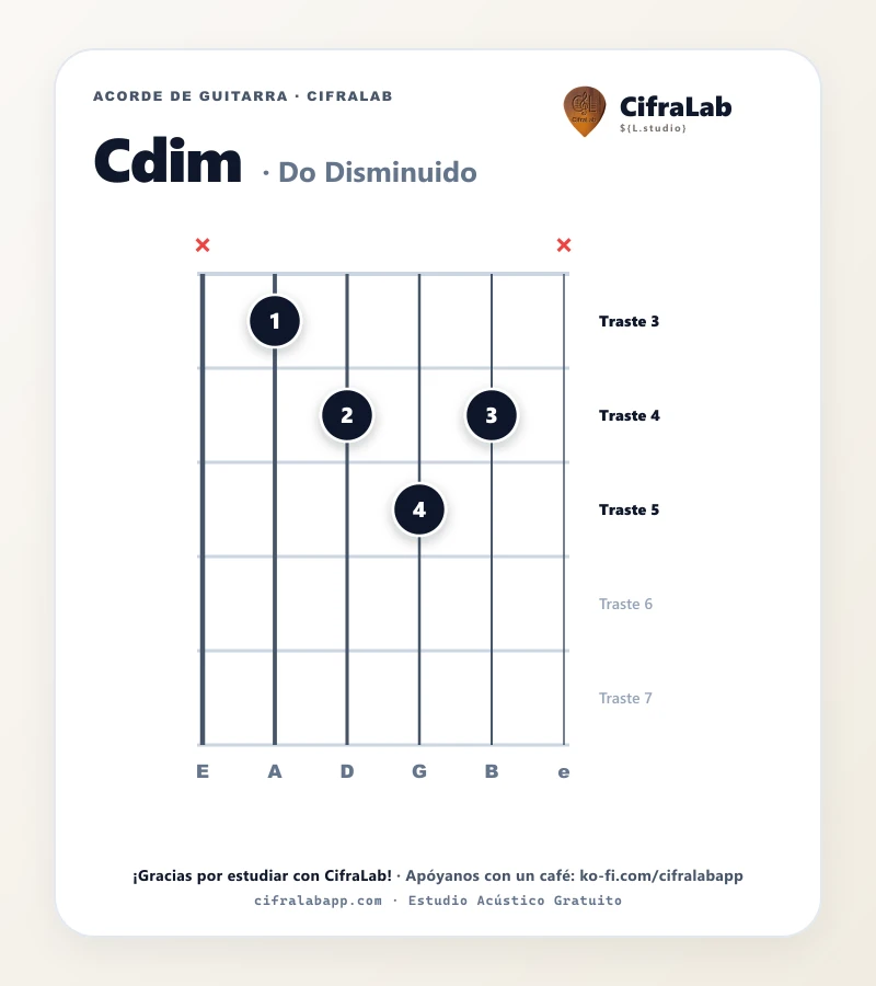 Ficha del acorde Do Disminuido (Cdim) para guitarra