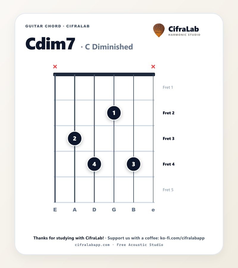 Griffbild des Gitarrenakkords Cdim7 mit Fingersatz für die Finger 1 bis 4
