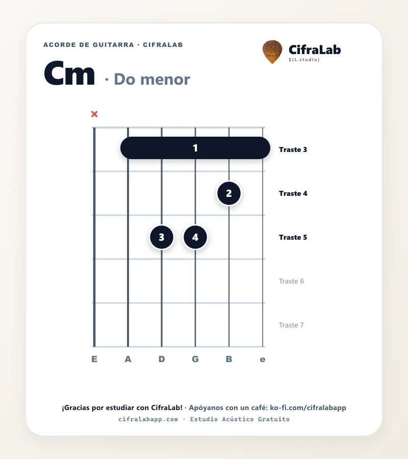 Ficha del acorde Do menor (Cm) para guitarra