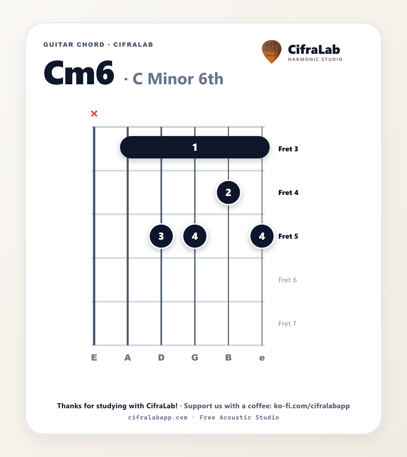 손가락 1~4 운지가 표시된 기타 Cm6 코드 다이어그램