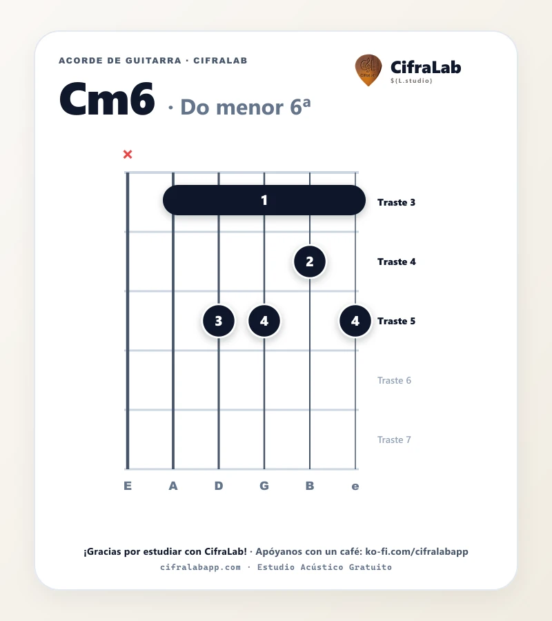 Ficha del acorde Do menor 6ª (Cm6) para guitarra