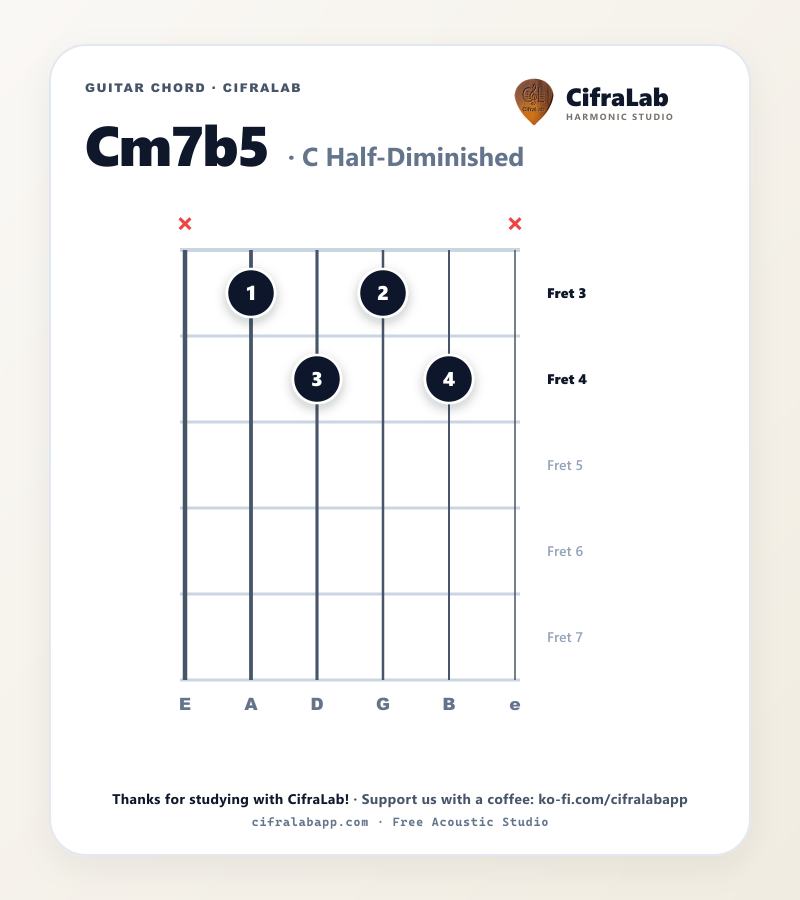 Griffbild des Gitarrenakkords Cm7b5 mit Fingersatz für die Finger 1 bis 4
