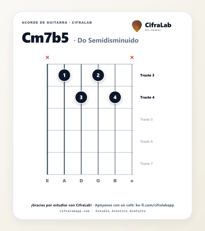 Ficha del acorde Do Semidisminuido (Cm7b5) para guitarra