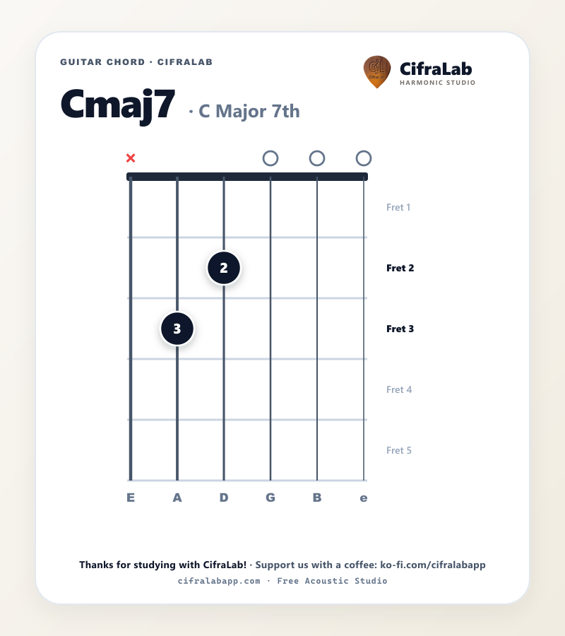 Griffbild des Gitarrenakkords Cmaj7 mit Fingersatz für die Finger 1 bis 4