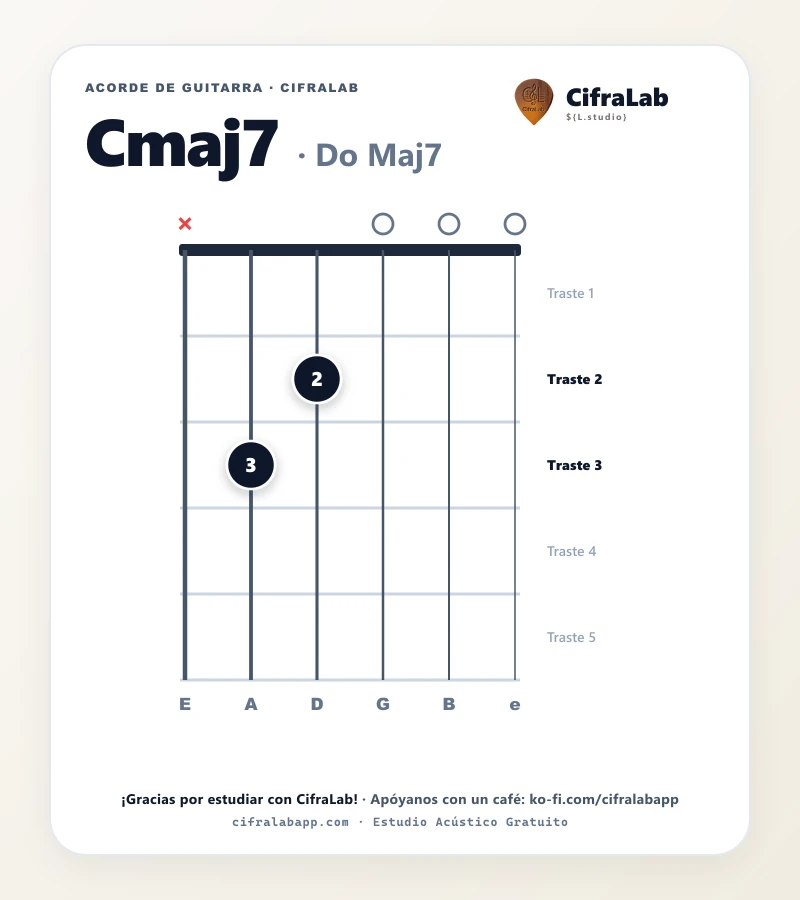 Ficha del acorde Do Maj7 (Cmaj7) para guitarra