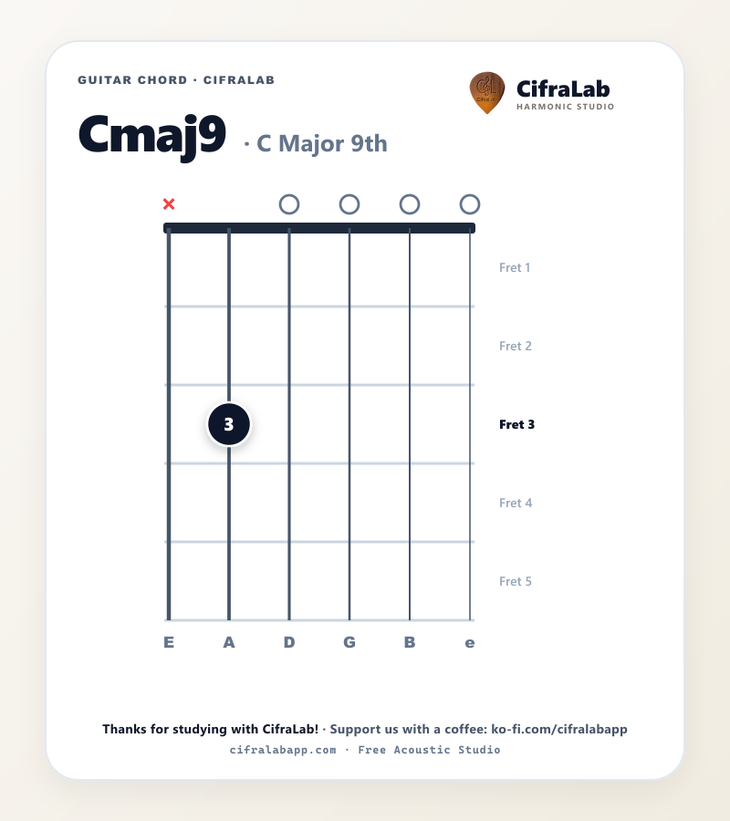 Diagramma dell'accordo Cmaj9 per chitarra con diteggiatura delle dita da 1 a 4