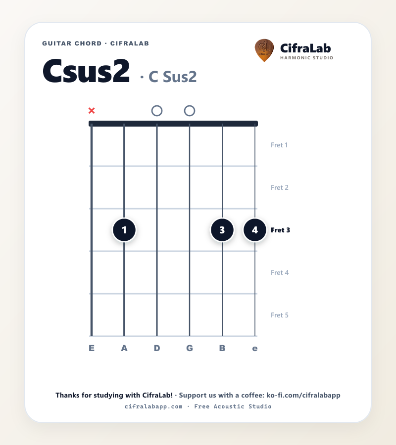 Griffbild des Gitarrenakkords Csus2 mit Fingersatz für die Finger 1 bis 4