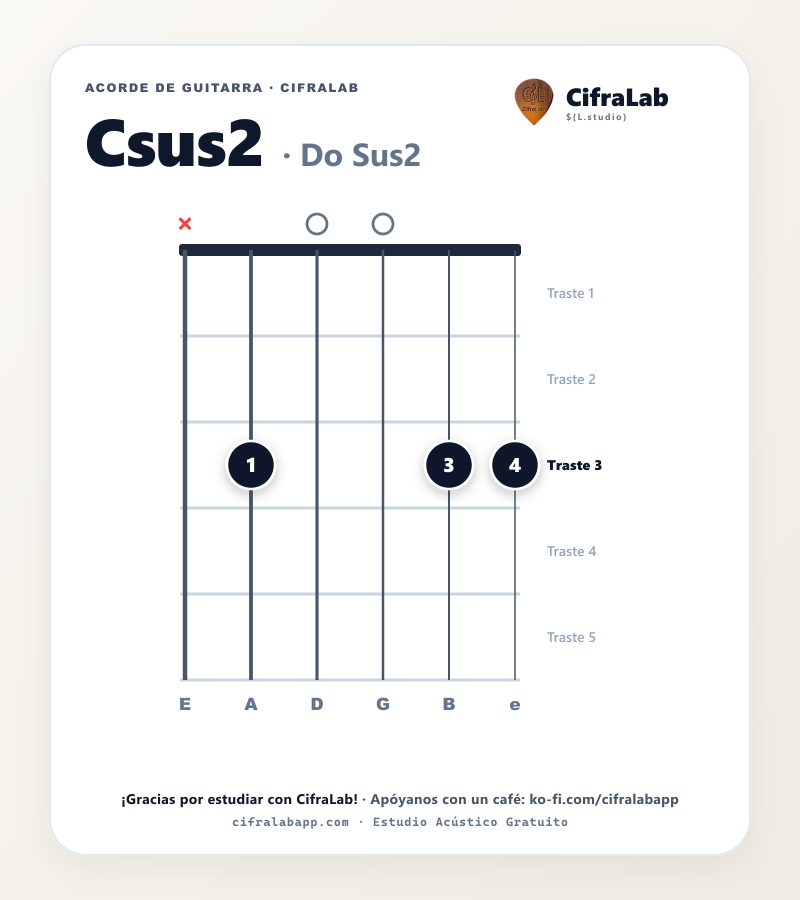 Diagrama del acorde Do Sus2 (Csus2) en guitarra con digitación de dedos 1 al 4