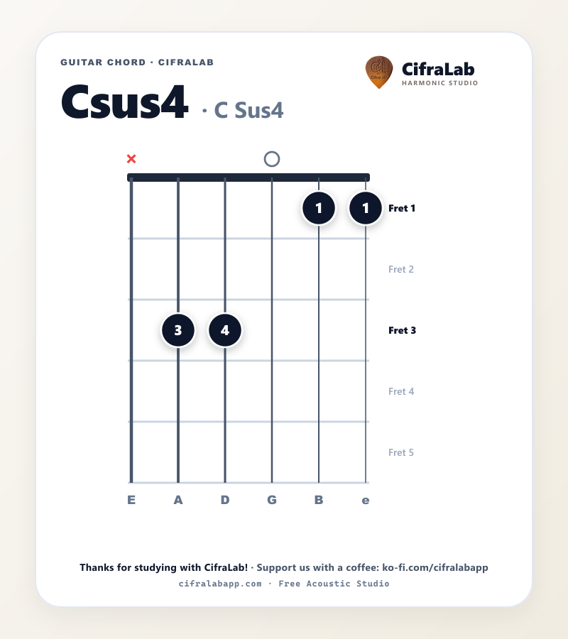 Diagramma dell'accordo Csus4 per chitarra con diteggiatura delle dita da 1 a 4