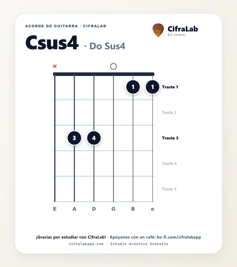 Ficha del acorde Do Sus4 (Csus4) para guitarra