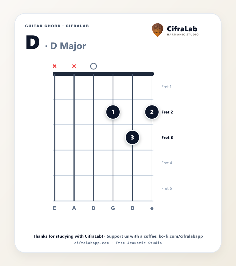 Diagram akor gitar D dengan penjarian jari 1 sampai 4