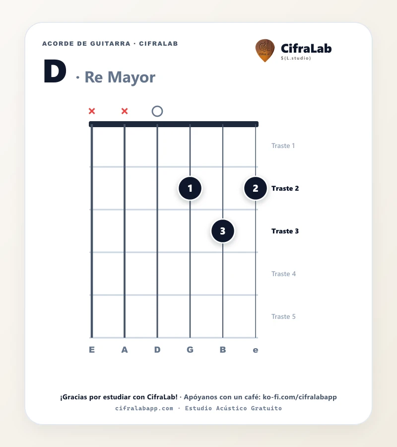 Ficha del acorde Re Mayor (D) para guitarra