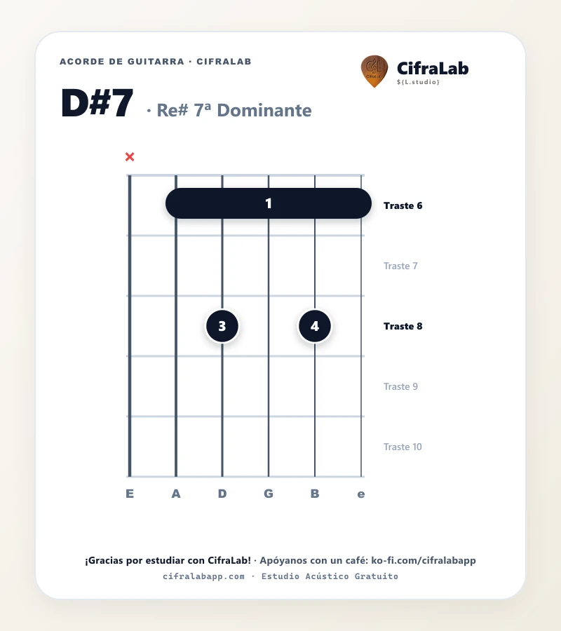 Ficha del acorde Re# 7ª Dominante (D#7) para guitarra