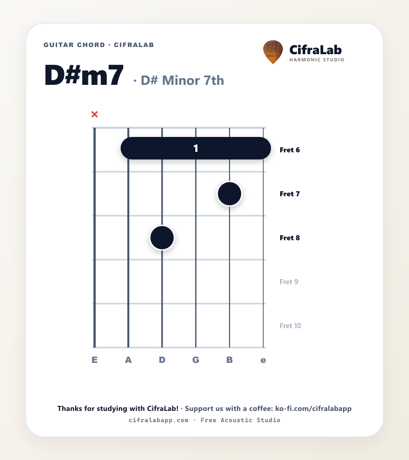 D#m7 guitar chord diagram with fingering for fingers 1 to 4
