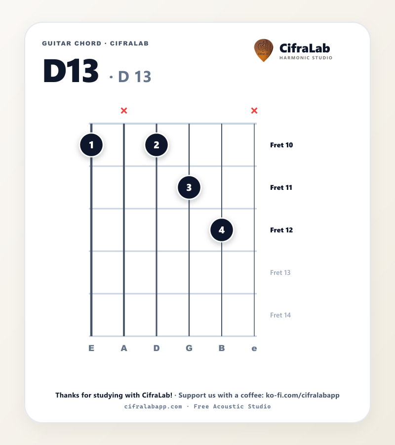 D13 guitar chord diagram with fingering for fingers 1 to 4