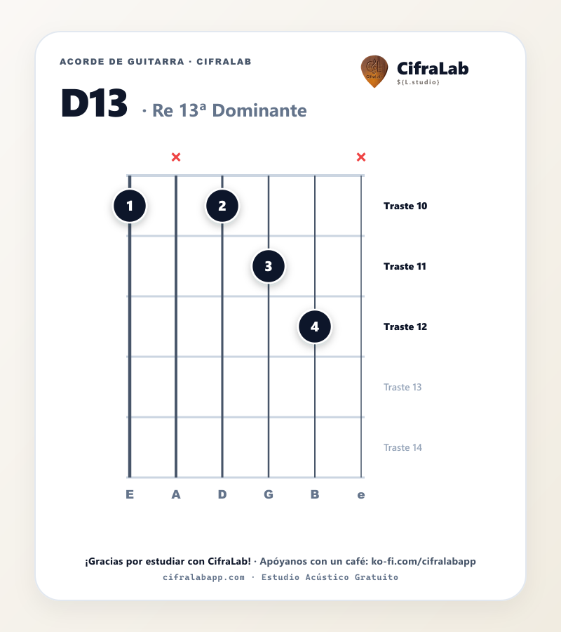 Diagrama del acorde Re 13ª Dominante (D13) en guitarra con digitación de dedos 1 al 4