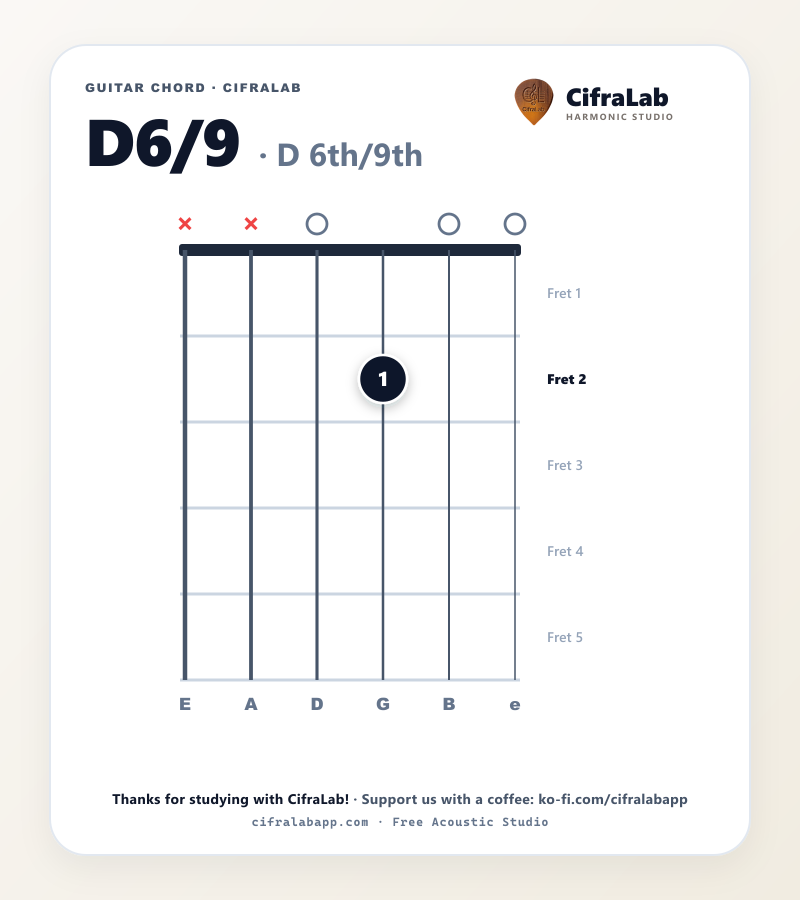 Diagrama do acorde D6/9 no violão com digitação dos dedos 1 a 4