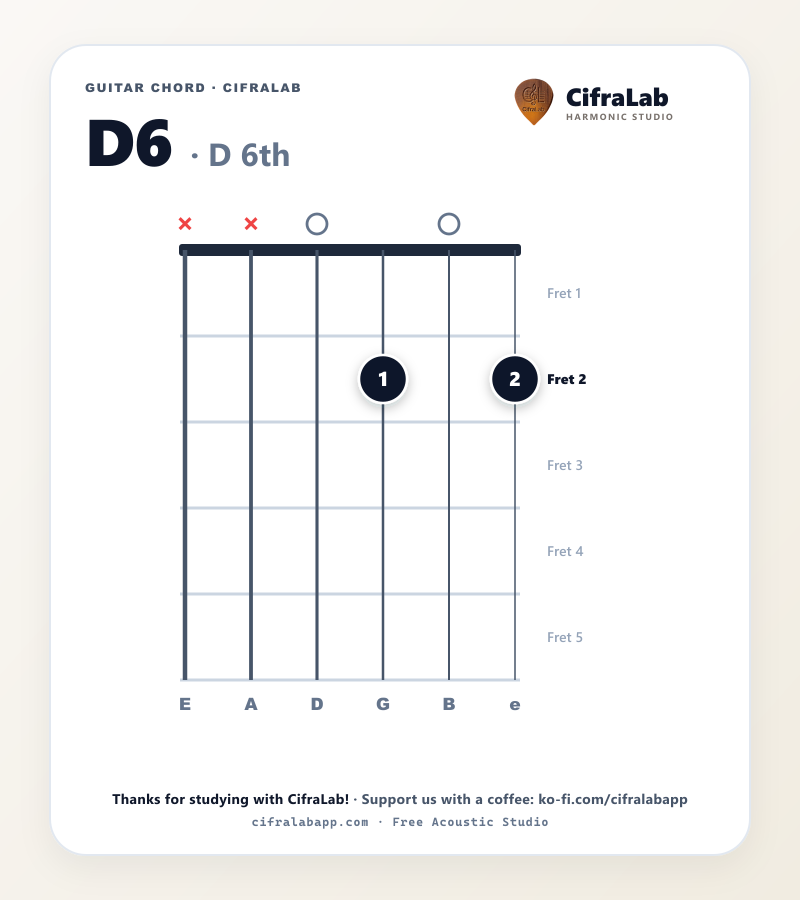 Diagramma dell'accordo D6 per chitarra con diteggiatura delle dita da 1 a 4