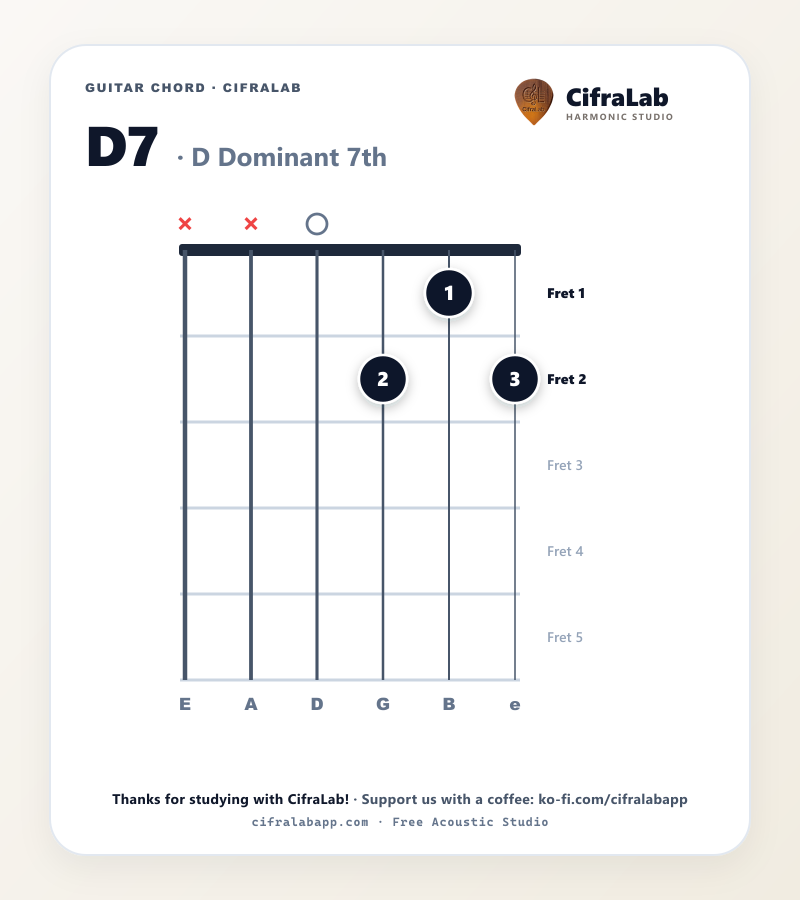 Griffbild des Gitarrenakkords D7 mit Fingersatz für die Finger 1 bis 4