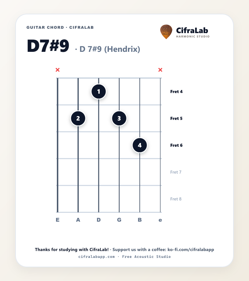 D7#9 guitar chord diagram with fingering for fingers 1 to 4