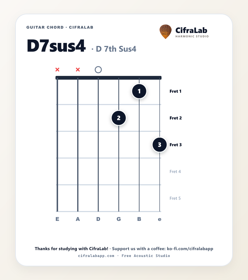 Griffbild des Gitarrenakkords D7sus4 mit Fingersatz für die Finger 1 bis 4