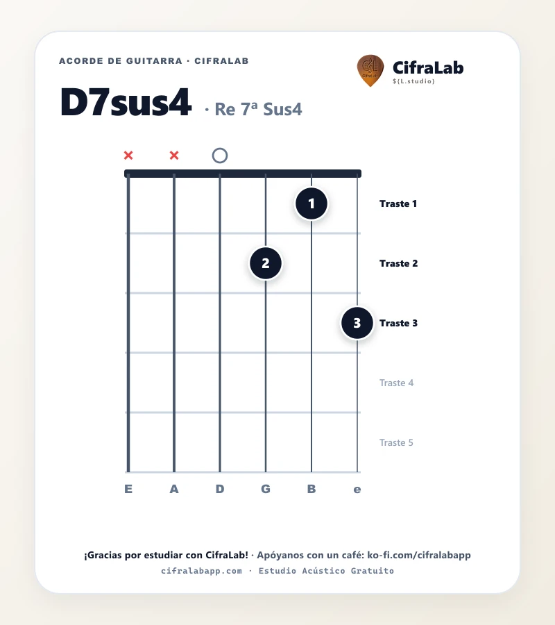 Ficha del acorde Re 7ª Sus4 (D7sus4) para guitarra