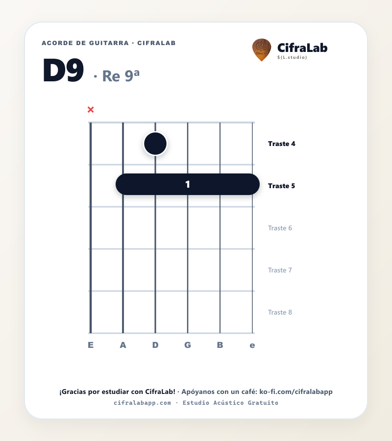 Diagrama del acorde Re 9ª (D9) en guitarra con digitación de dedos 1 al 4