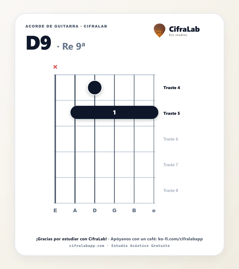 Ficha del acorde Re 9ª (D9) para guitarra