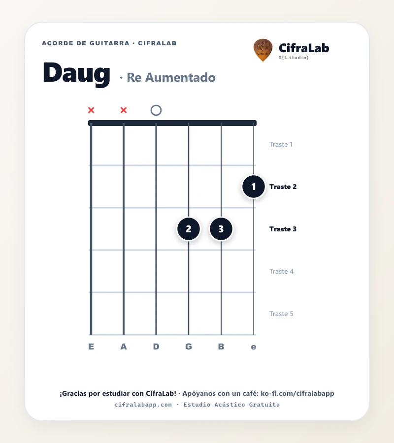 Ficha del acorde Re Aumentado (Daug) para guitarra