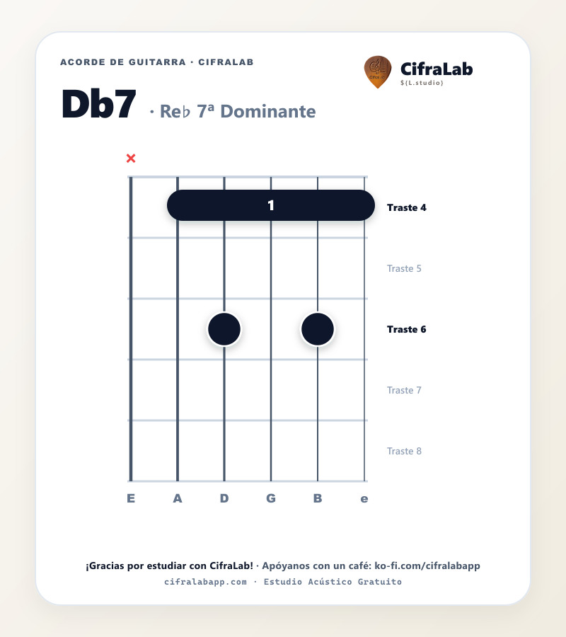 Diagrama del acorde Re♭ 7ª Dominante (Db7) en guitarra con digitación de dedos 1 al 4