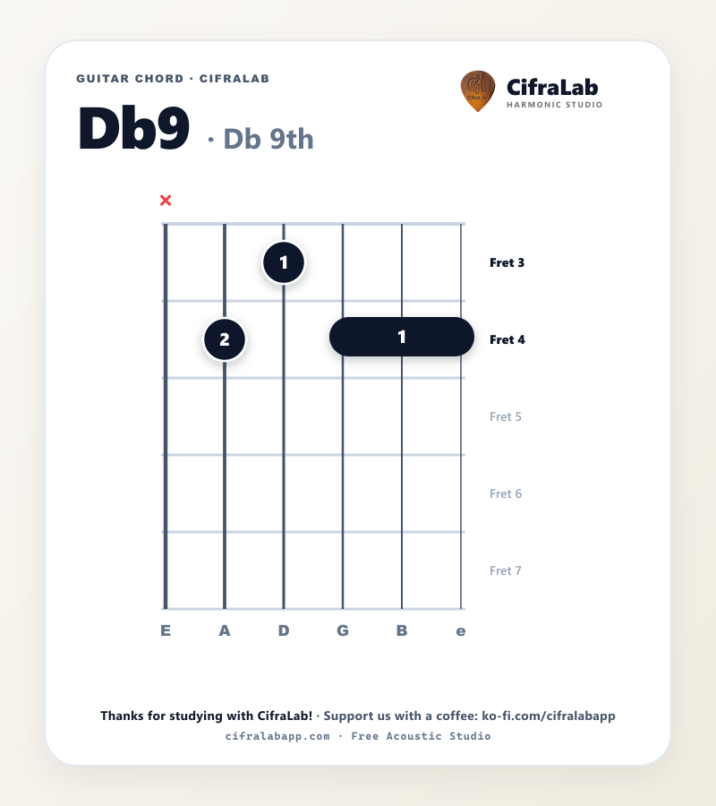 Griffbild des Gitarrenakkords Db9 mit Fingersatz für die Finger 1 bis 4