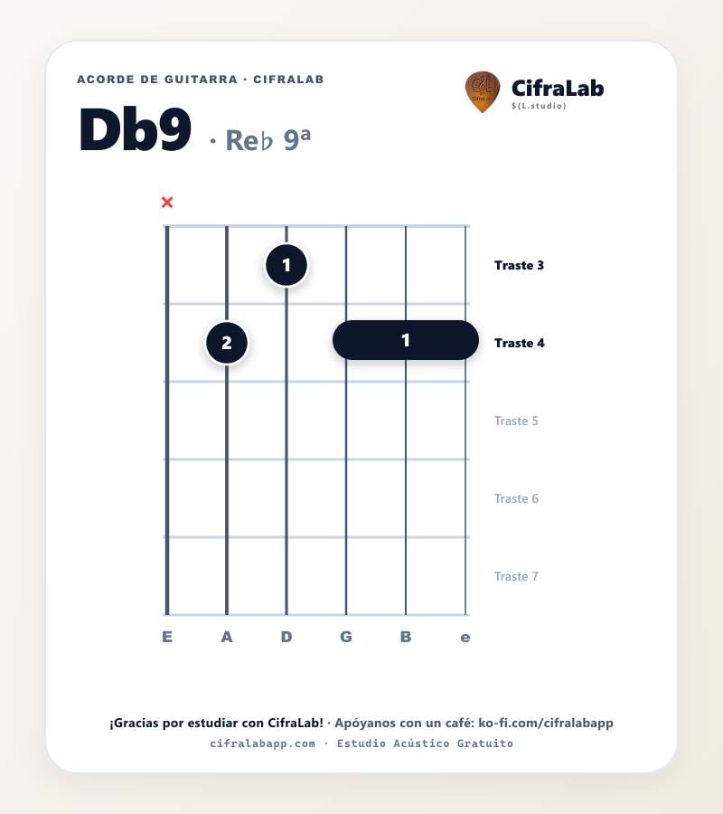 Diagrama del acorde Re♭ 9ª (Db9) en guitarra con digitación de dedos 1 al 4