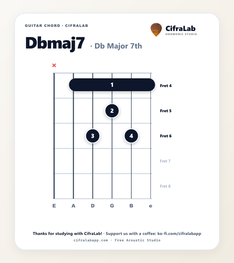 Griffbild des Gitarrenakkords Dbmaj7 mit Fingersatz für die Finger 1 bis 4