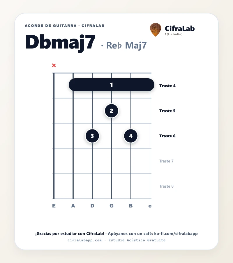 Ficha del acorde Re♭ Maj7 (Dbmaj7) para guitarra